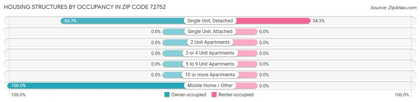 Housing Structures by Occupancy in Zip Code 72752