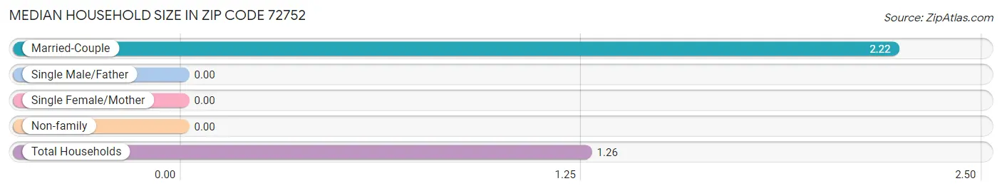 Median Household Size in Zip Code 72752