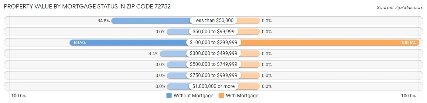 Property Value by Mortgage Status in Zip Code 72752