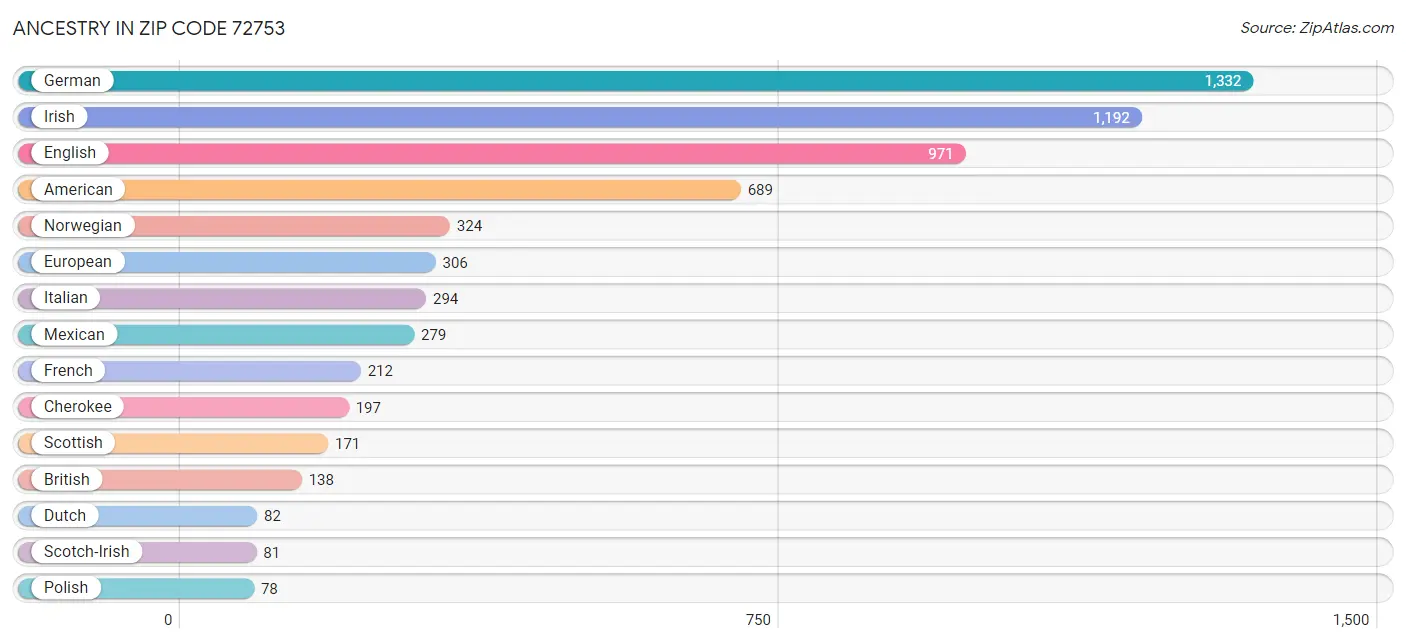 Ancestry in Zip Code 72753