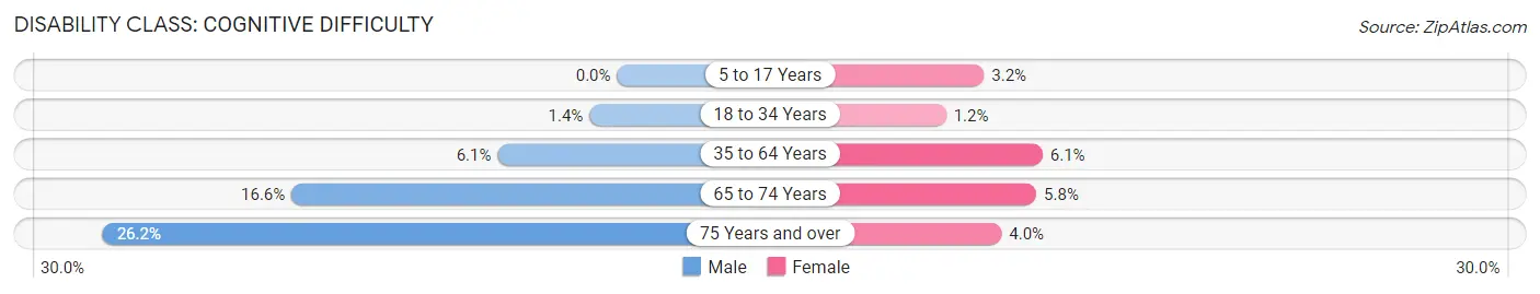 Disability in Zip Code 72753: <span>Cognitive Difficulty</span>