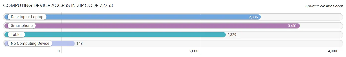 Computing Device Access in Zip Code 72753