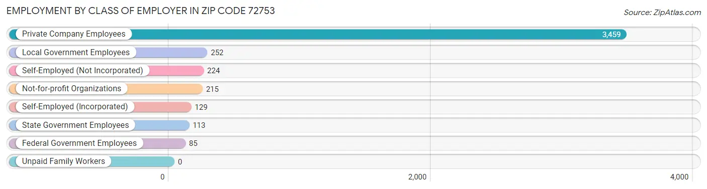 Employment by Class of Employer in Zip Code 72753