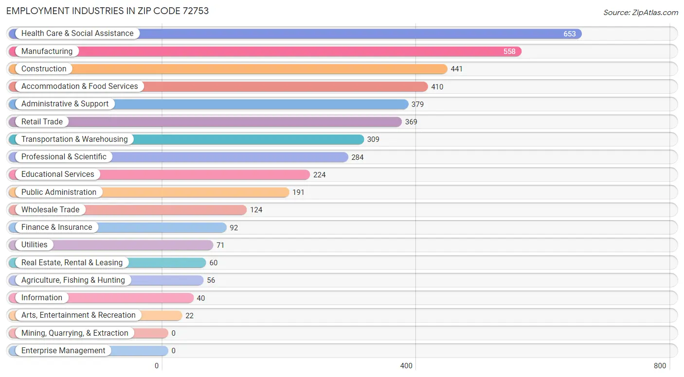 Employment Industries in Zip Code 72753