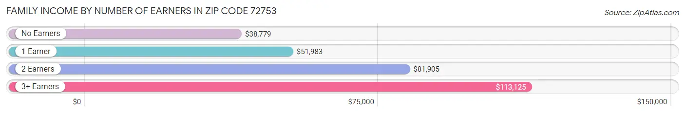 Family Income by Number of Earners in Zip Code 72753