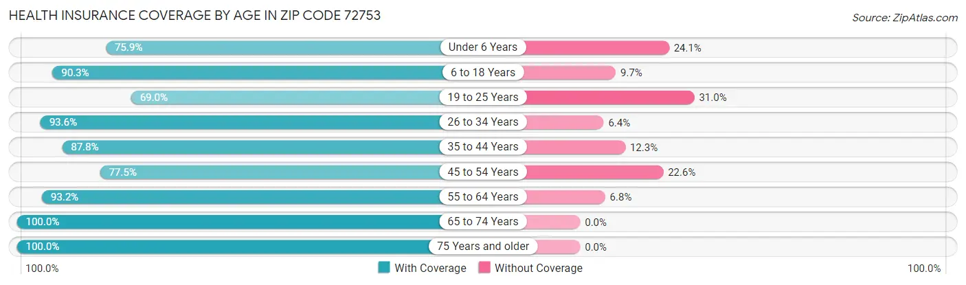 Health Insurance Coverage by Age in Zip Code 72753