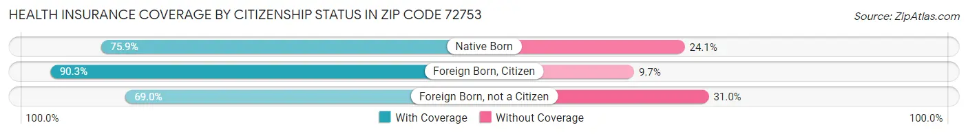 Health Insurance Coverage by Citizenship Status in Zip Code 72753