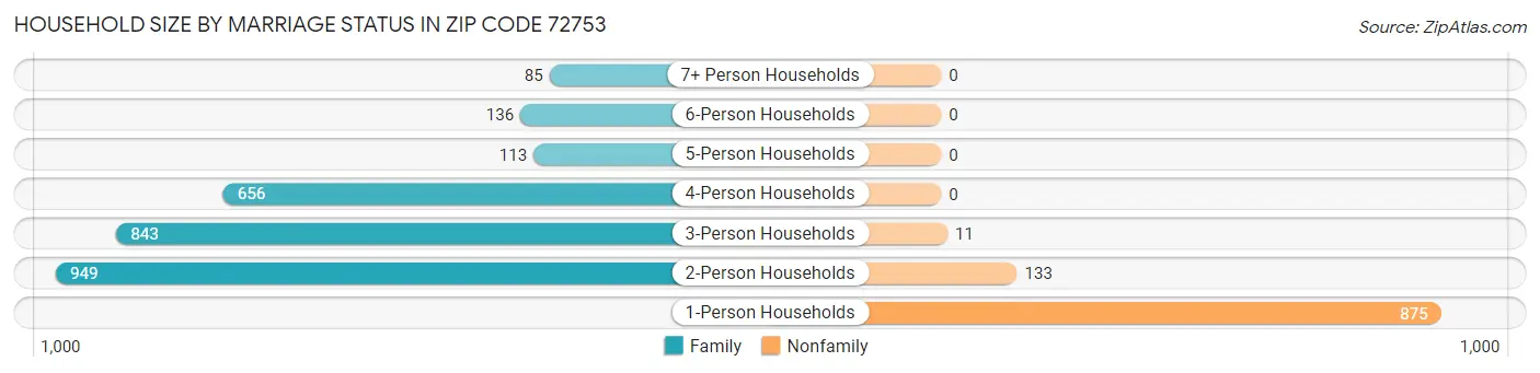 Household Size by Marriage Status in Zip Code 72753