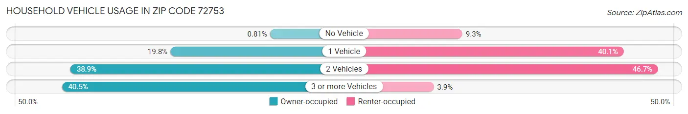 Household Vehicle Usage in Zip Code 72753