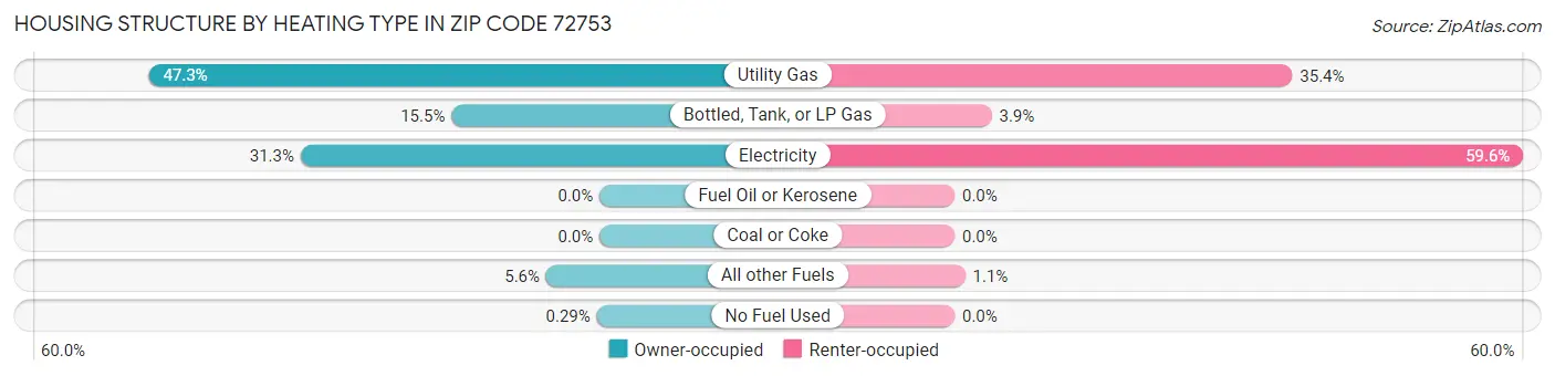 Housing Structure by Heating Type in Zip Code 72753