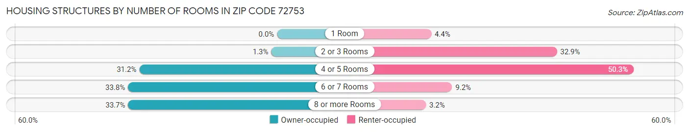 Housing Structures by Number of Rooms in Zip Code 72753