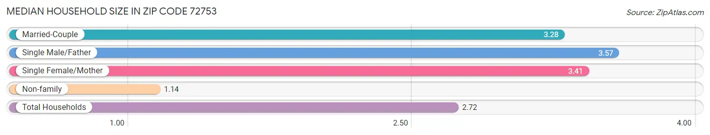 Median Household Size in Zip Code 72753