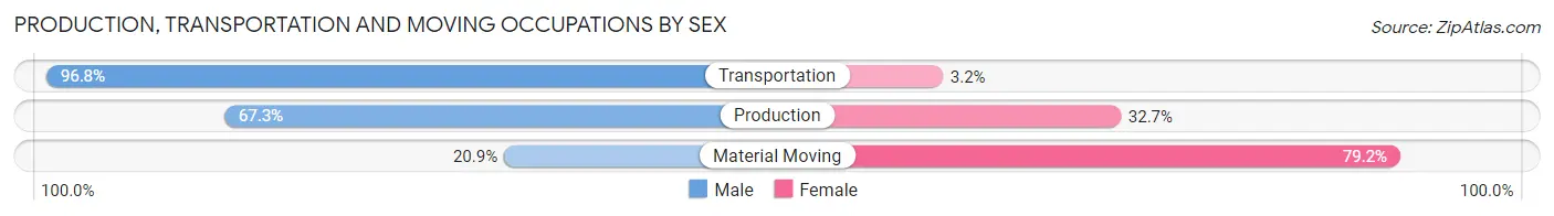 Production, Transportation and Moving Occupations by Sex in Zip Code 72753