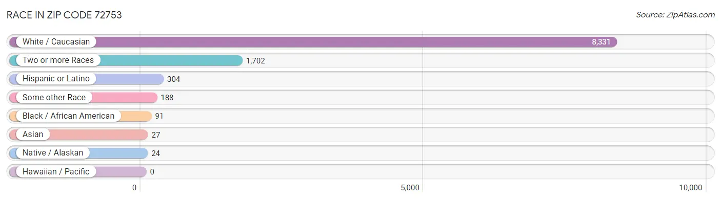 Race in Zip Code 72753