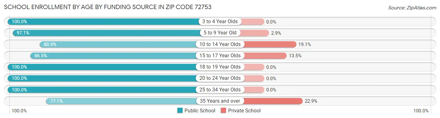 School Enrollment by Age by Funding Source in Zip Code 72753