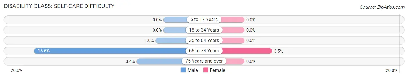 Disability in Zip Code 72753: <span>Self-Care Difficulty</span>