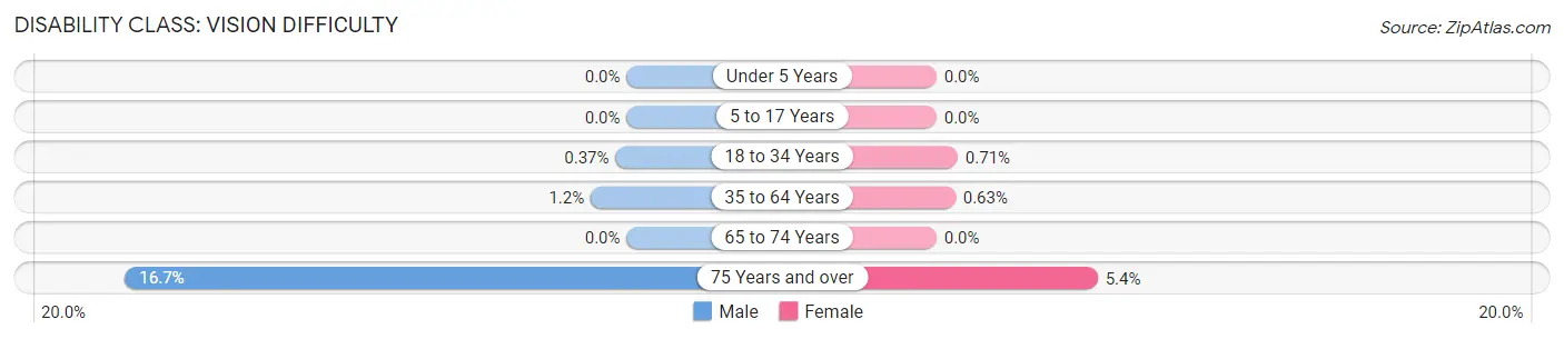 Disability in Zip Code 72753: <span>Vision Difficulty</span>