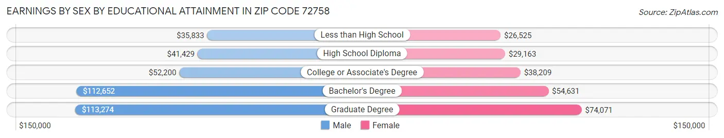 Earnings by Sex by Educational Attainment in Zip Code 72758