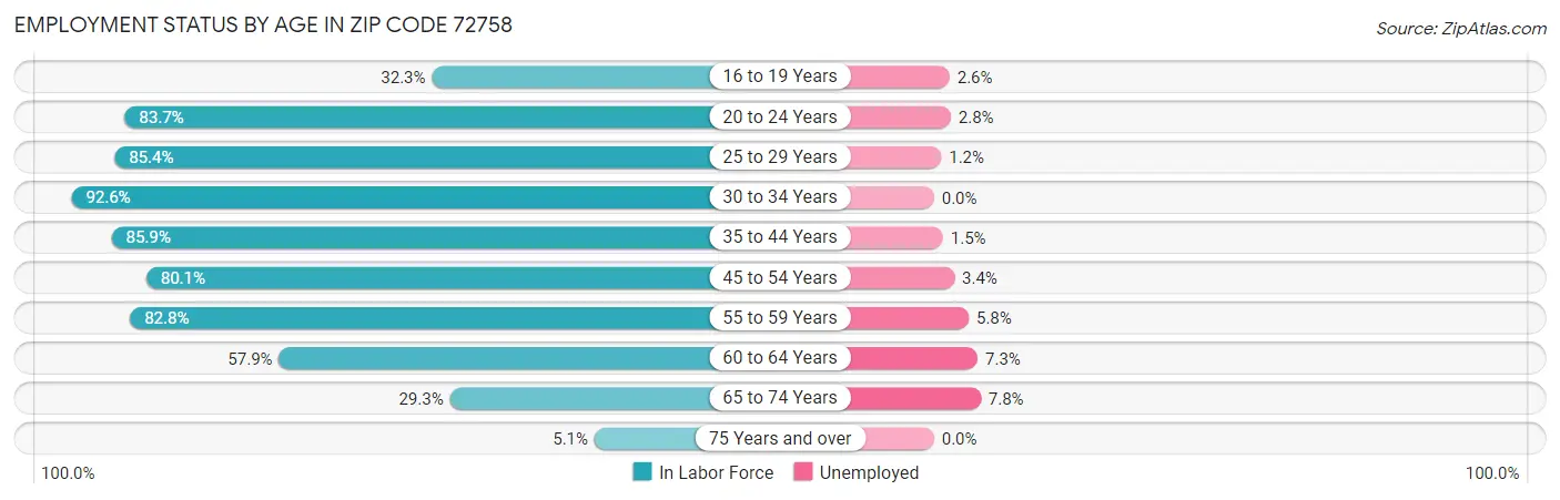 Employment Status by Age in Zip Code 72758