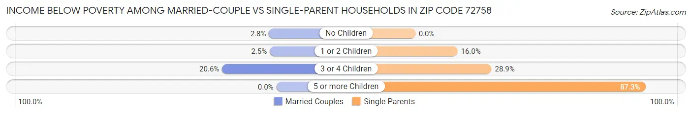 Income Below Poverty Among Married-Couple vs Single-Parent Households in Zip Code 72758