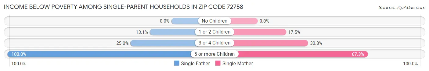 Income Below Poverty Among Single-Parent Households in Zip Code 72758