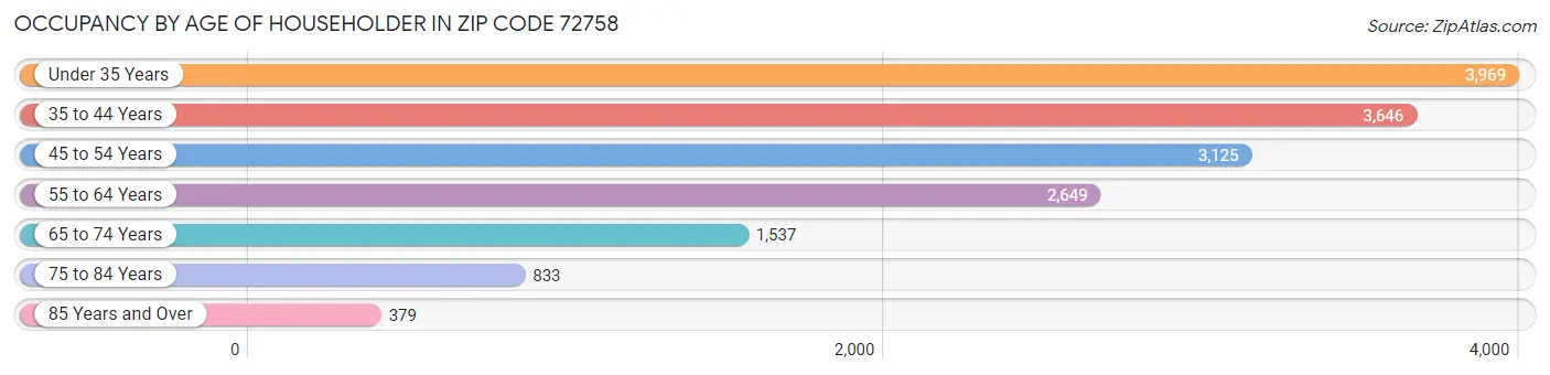 Occupancy by Age of Householder in Zip Code 72758