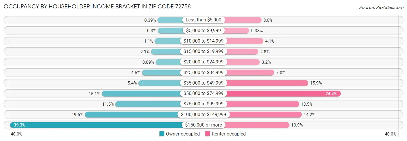 Occupancy by Householder Income Bracket in Zip Code 72758