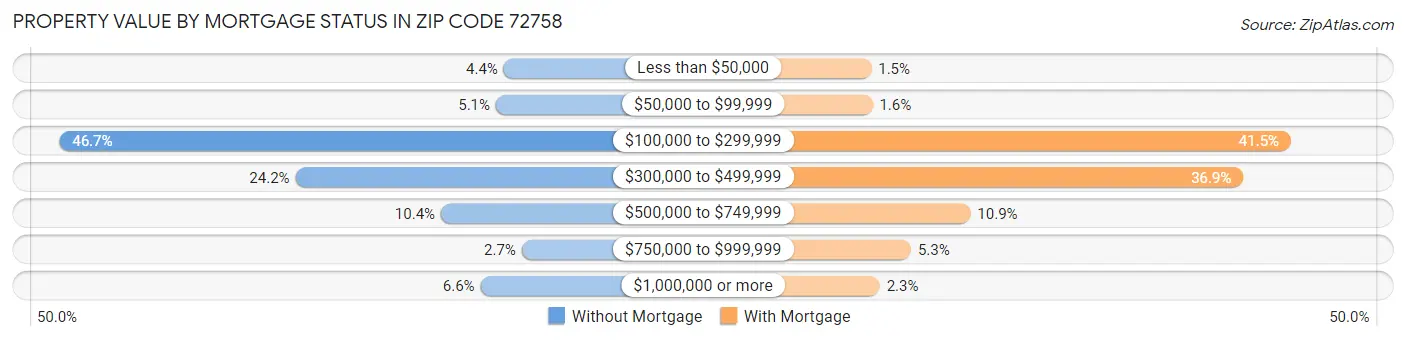 Property Value by Mortgage Status in Zip Code 72758