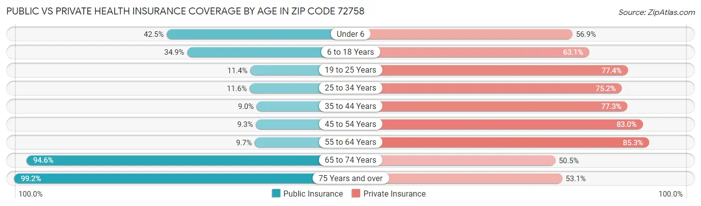 Public vs Private Health Insurance Coverage by Age in Zip Code 72758