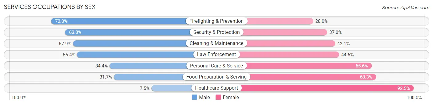 Services Occupations by Sex in Zip Code 72758