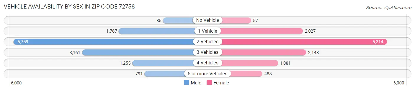 Vehicle Availability by Sex in Zip Code 72758