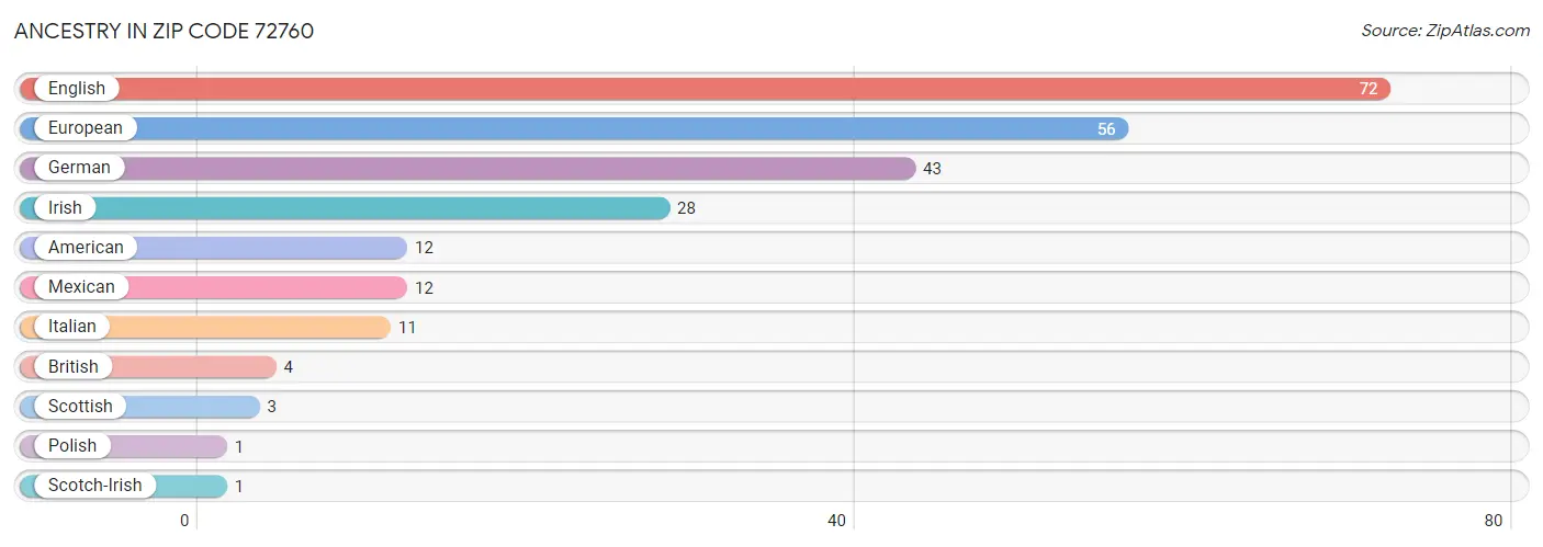 Ancestry in Zip Code 72760