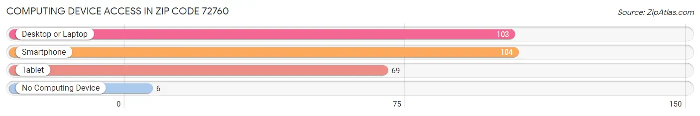 Computing Device Access in Zip Code 72760