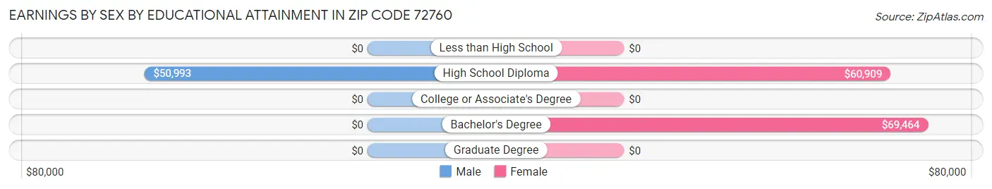 Earnings by Sex by Educational Attainment in Zip Code 72760