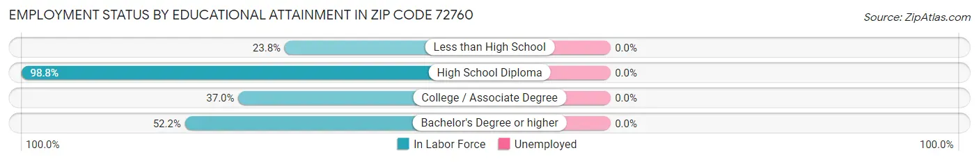 Employment Status by Educational Attainment in Zip Code 72760