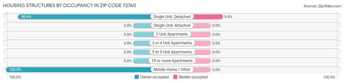 Housing Structures by Occupancy in Zip Code 72760