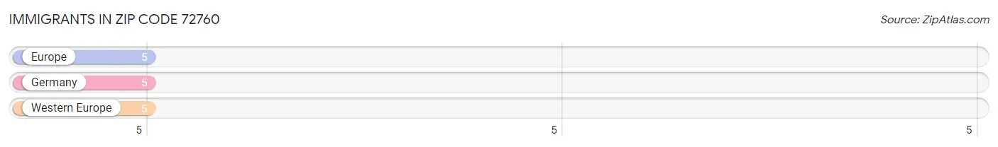 Immigrants in Zip Code 72760