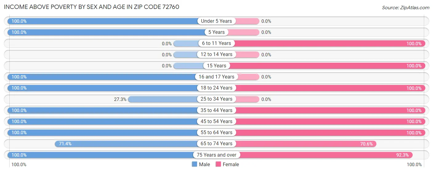 Income Above Poverty by Sex and Age in Zip Code 72760