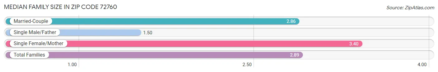 Median Family Size in Zip Code 72760