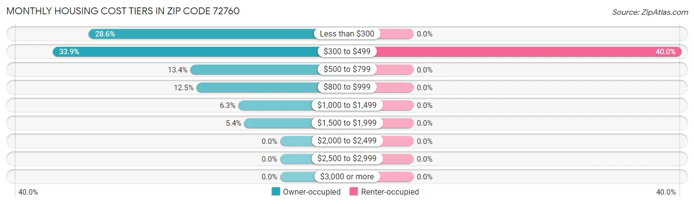 Monthly Housing Cost Tiers in Zip Code 72760