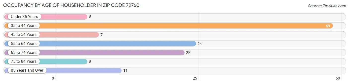 Occupancy by Age of Householder in Zip Code 72760