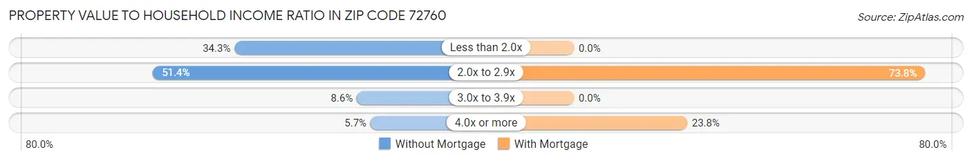 Property Value to Household Income Ratio in Zip Code 72760