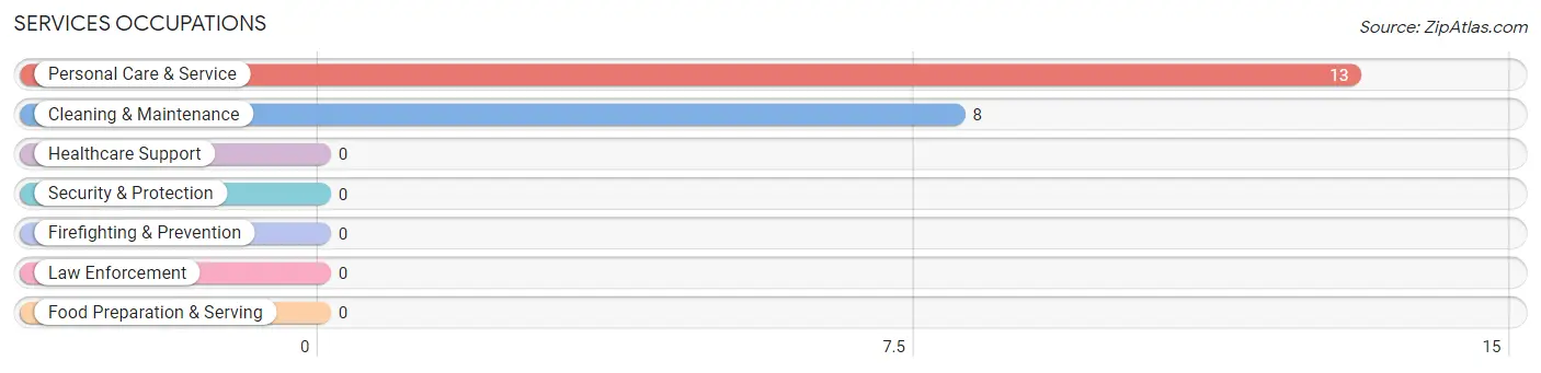 Services Occupations in Zip Code 72760