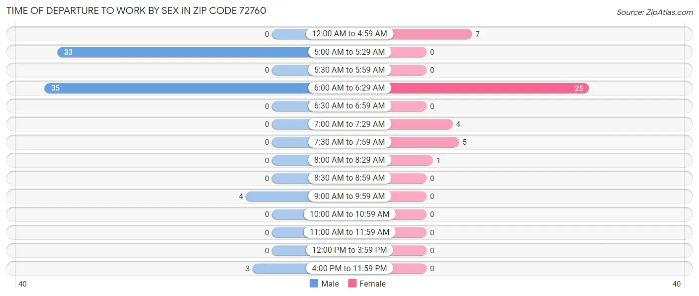 Time of Departure to Work by Sex in Zip Code 72760