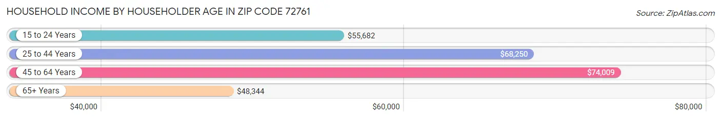 Household Income by Householder Age in Zip Code 72761