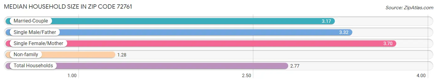 Median Household Size in Zip Code 72761