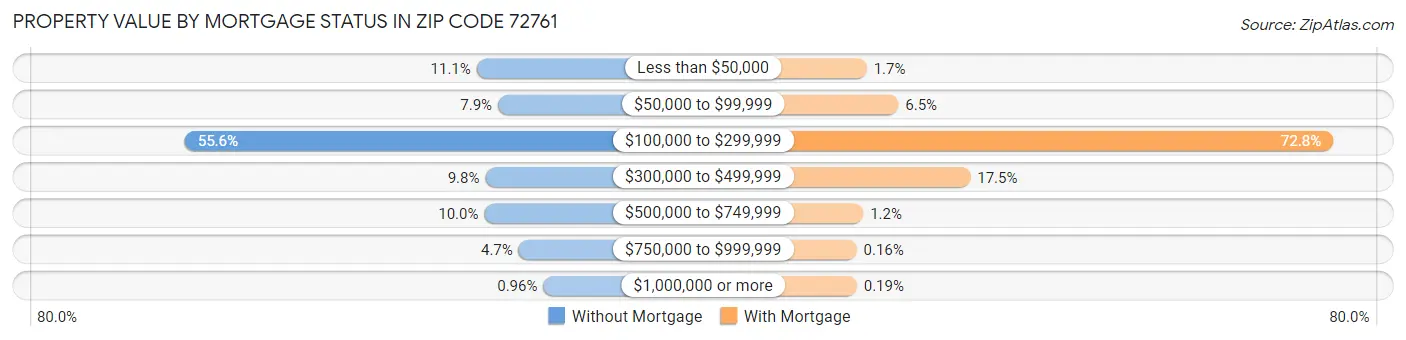 Property Value by Mortgage Status in Zip Code 72761