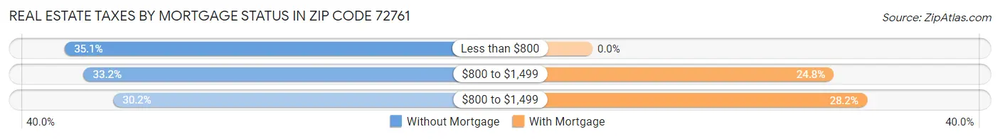 Real Estate Taxes by Mortgage Status in Zip Code 72761