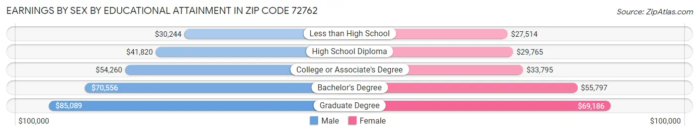Earnings by Sex by Educational Attainment in Zip Code 72762