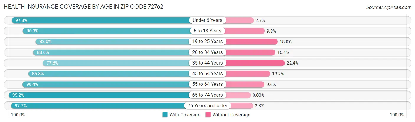 Health Insurance Coverage by Age in Zip Code 72762
